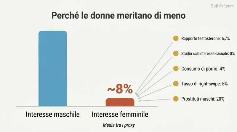 Two vertical bars comparing male and female romantic interest levels, with the female bar at roughly 8% the height of the male bar, surrounded by five converging data points.