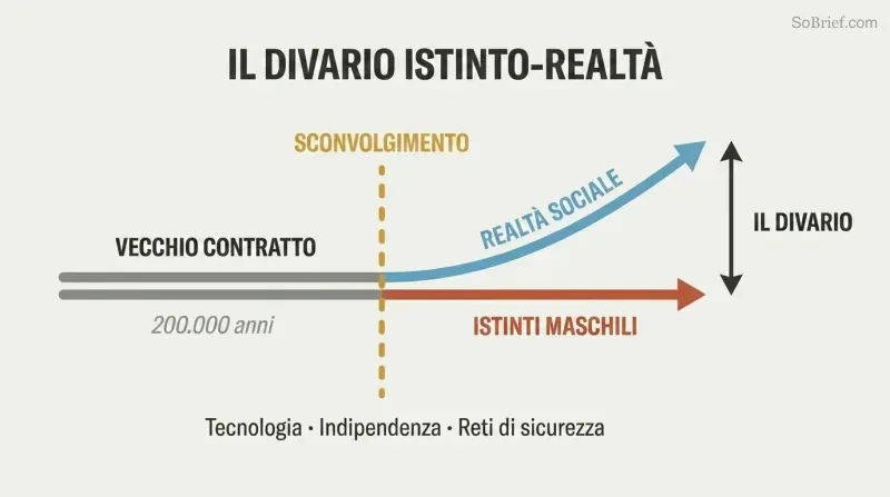 Parallel lines diverge after a central disruption point, with social reality ascending while male instincts stay flat, revealing a widening mismatch.