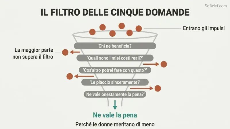 Funnel diagram with five horizontal filter lines narrowing romantic spending impulses down to a thin stream of worthwhile investments, with most expenditures rejected to the sides.