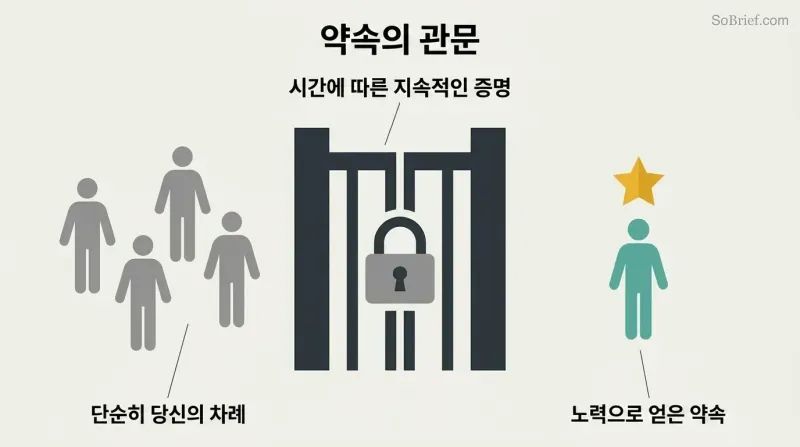 Locked gate separating multiple gray figures in a large default zone from a single teal figure beneath a gold star in a smaller protected commitment zone.