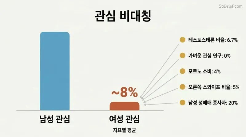 Two vertical bars comparing male and female romantic interest levels, with the female bar at roughly 8% the height of the male bar, surrounded by five converging data points.