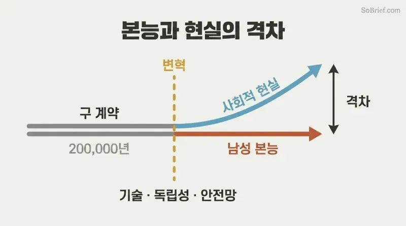 Parallel lines diverge after a central disruption point, with social reality ascending while male instincts stay flat, revealing a widening mismatch.