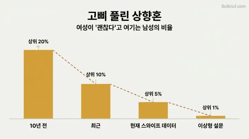 Four amber bars of dramatically decreasing height show the share of men deemed acceptable shrinking from 20% to 10% to 5% to 1% over time.