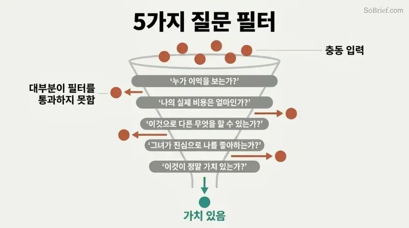 Funnel diagram with five horizontal filter lines narrowing romantic spending impulses down to a thin stream of worthwhile investments, with most expenditures rejected to the sides.