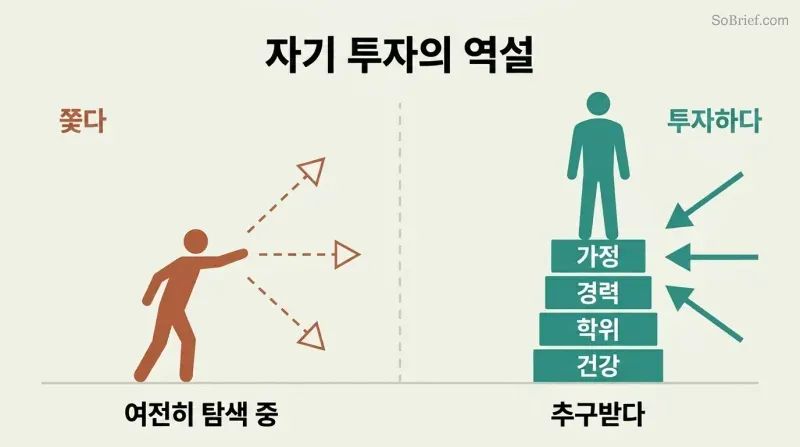 Split panel contrasting outward pursuit at ground level with elevated self-investment attracting inward convergence arrows.