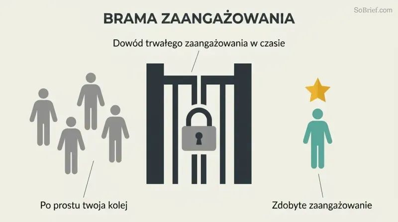 Locked gate separating multiple gray figures in a large default zone from a single teal figure beneath a gold star in a smaller protected commitment zone.