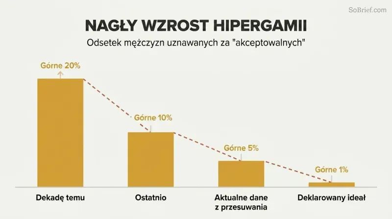Four amber bars of dramatically decreasing height show the share of men deemed acceptable shrinking from 20% to 10% to 5% to 1% over time.