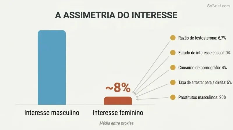 Two vertical bars comparing male and female romantic interest levels, with the female bar at roughly 8% the height of the male bar, surrounded by five converging data points.