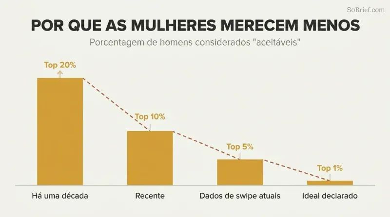 Four amber bars of dramatically decreasing height show the share of men deemed acceptable shrinking from 20% to 10% to 5% to 1% over time.