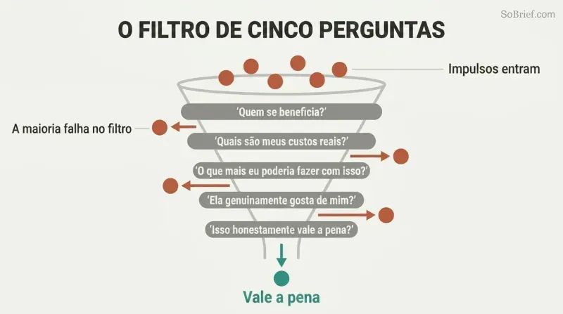 Funnel diagram with five horizontal filter lines narrowing romantic spending impulses down to a thin stream of worthwhile investments, with most expenditures rejected to the sides.