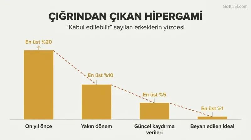 Four amber bars of dramatically decreasing height show the share of men deemed acceptable shrinking from 20% to 10% to 5% to 1% over time.