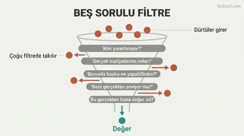 Funnel diagram with five horizontal filter lines narrowing romantic spending impulses down to a thin stream of worthwhile investments, with most expenditures rejected to the sides.