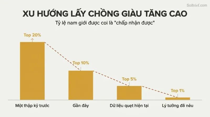 Four amber bars of dramatically decreasing height show the share of men deemed acceptable shrinking from 20% to 10% to 5% to 1% over time.