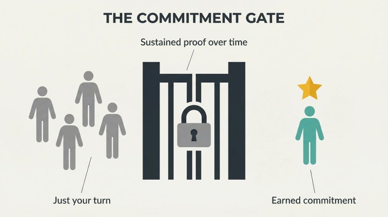 Locked gate separating multiple gray figures in a large default zone from a single teal figure beneath a gold star in a smaller protected commitment zone.