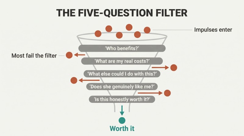 Funnel diagram with five horizontal filter lines narrowing romantic spending impulses down to a thin stream of worthwhile investments, with most expenditures rejected to the sides.