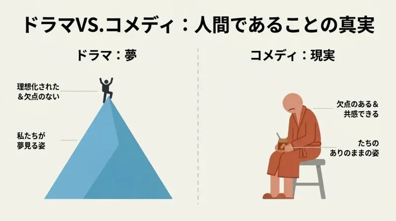 Split panel diagram contrasting Drama as the idealized dream of human triumph on a mountain, and Comedy as the raw reality of a flawed person eating peanut butter in a robe.