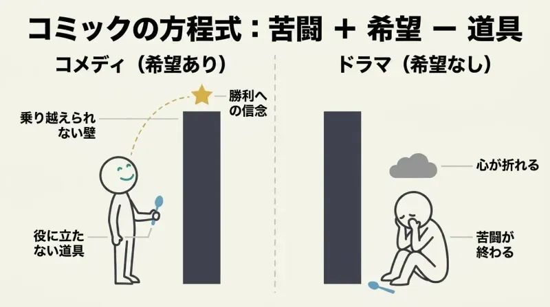 Split panel diagram contrasting how struggle without tools is Comedy when hope is present, but collapses into Drama when hope is lost.