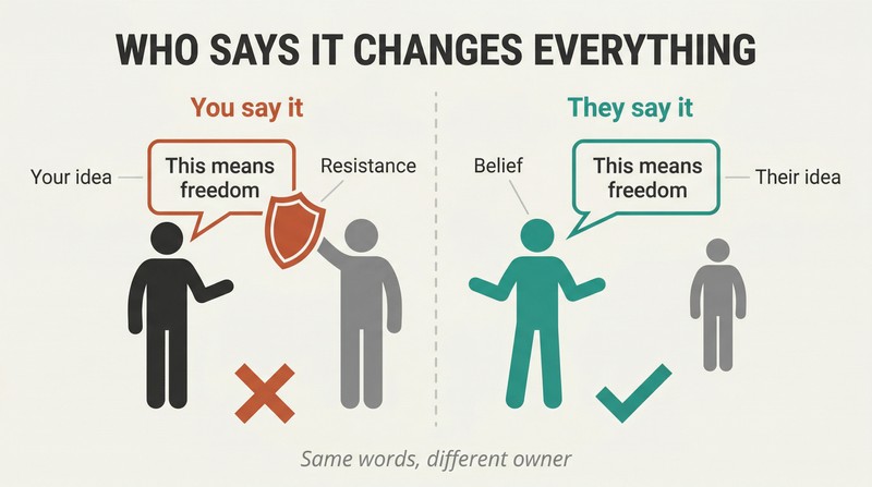 Split panel comparing two scenarios: when you pitch a claim the prospect resists with a shield, but when the prospect says the same claim themselves they embrace it fully.