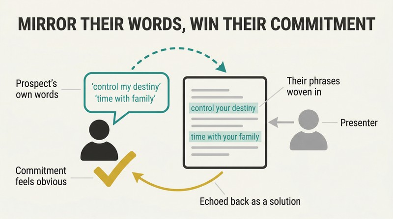 Loop diagram showing a prospect's spoken phrases flowing into a business plan and echoing back, turning commitment into self-agreement.