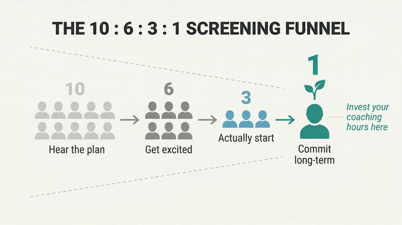 Funnel diagram showing ten silhouettes narrowing through four stages to a single teal figure, representing how prospects filter from hearing a plan to becoming a committed partner.