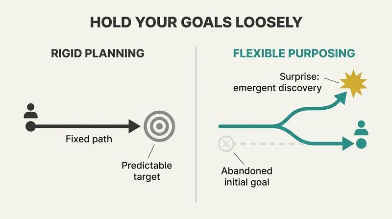 Split-panel diagram contrasting rigid planning's straight path to a predictable outcome with flexible purposing's adaptive path branching to an unexpected gold star of surprise.