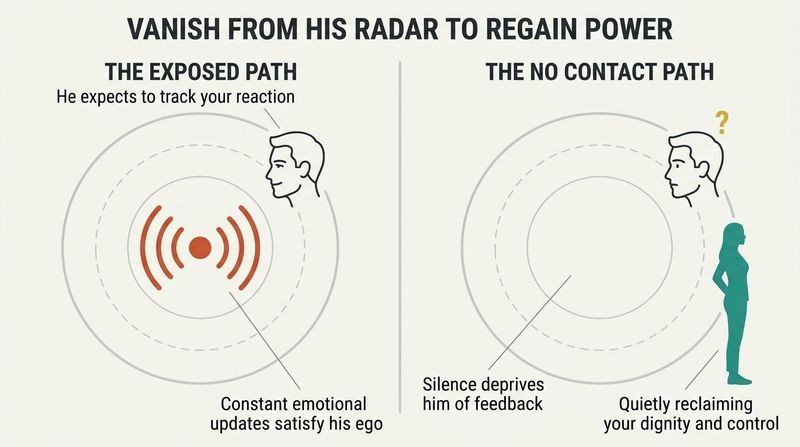 Split panel comparison showing how constant contact keeps you vulnerable on his radar, while radical silence removes you completely, shifting power back to you.