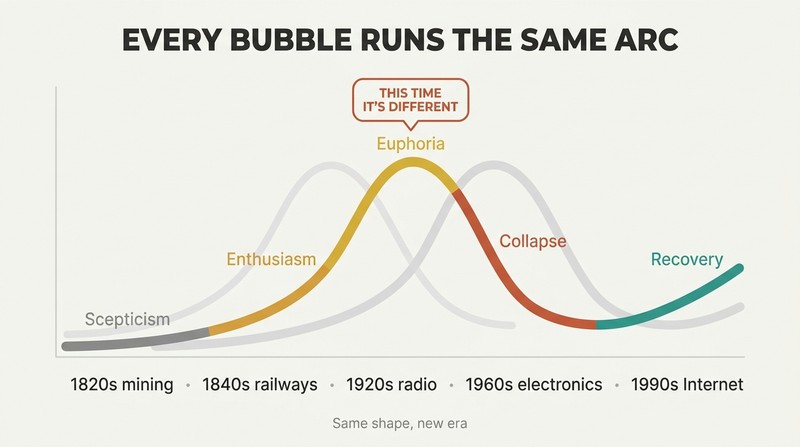 A rising-peaking-crashing-recovering bubble curve labeled with emotional phases, repeated faintly behind it, showing technology manias follow one identical pattern across eras.