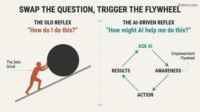 A comparative diagram contrasting the difficult solo grind of asking "How do I do this?" with the self-reinforcing AI Empowerment Flywheel triggered by asking "How might AI help me do this?"