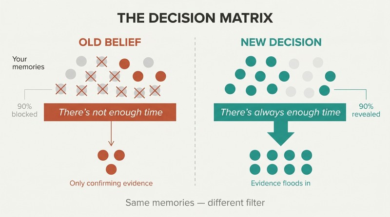 Split panel comparing two mental filters: the old belief blocks most evidence while the new decision reveals memories that were always there.