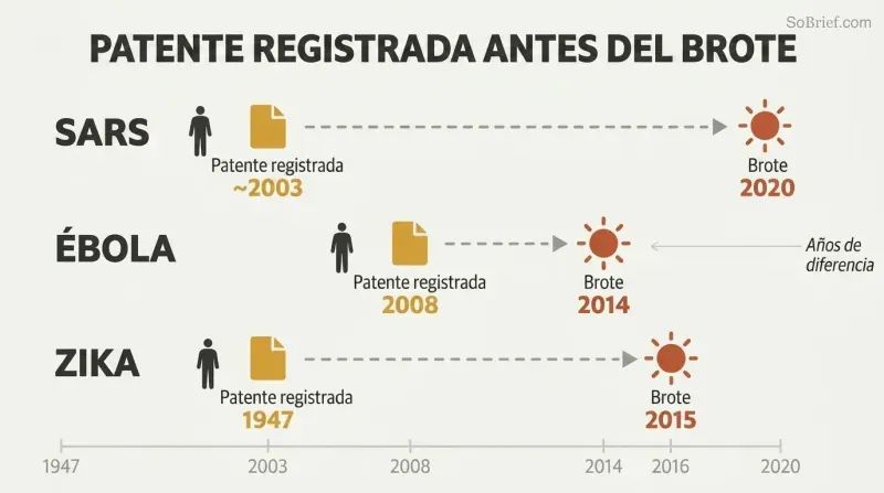 Three horizontal timelines for SARS, Ebola, and Zika each showing a patent filing date years before the corresponding outbreak date.