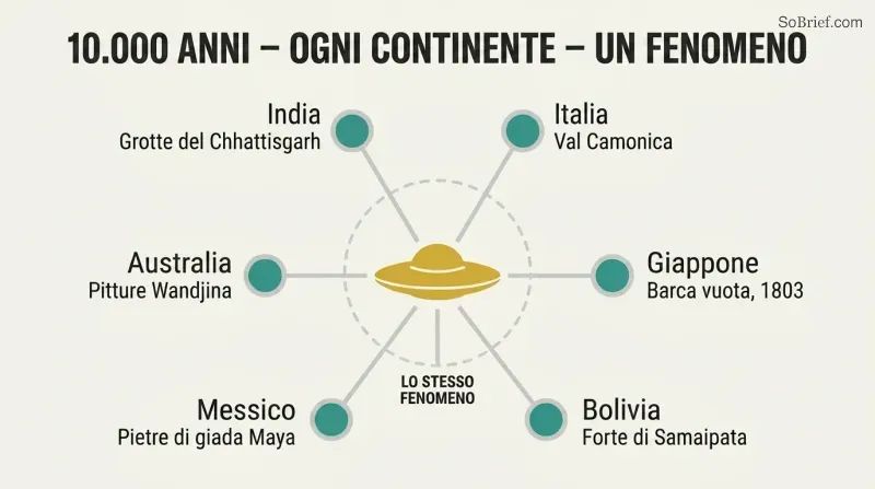 Hub-and-spoke diagram with a central disc shape connected by lines to six labeled nodes representing ancient civilizations across different continents that independently depicted similar aerial phenomena.