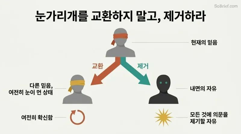 Fork diagram showing a blindfolded figure choosing between swapping to a different blindfold or removing it entirely to see freely.