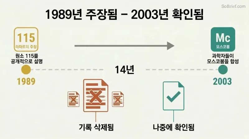 Timeline showing Bob Lazar's 1989 Element 115 prediction on the left connected by a 14-year gap to its 2003 scientific confirmation on the right, with redacted records shown below.