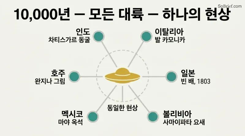 Hub-and-spoke diagram with a central disc shape connected by lines to six labeled nodes representing ancient civilizations across different continents that independently depicted similar aerial phenomena.