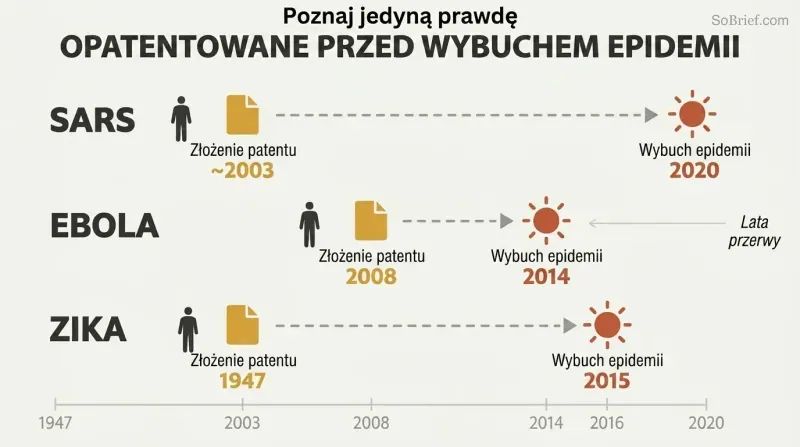 Three horizontal timelines for SARS, Ebola, and Zika each showing a patent filing date years before the corresponding outbreak date.