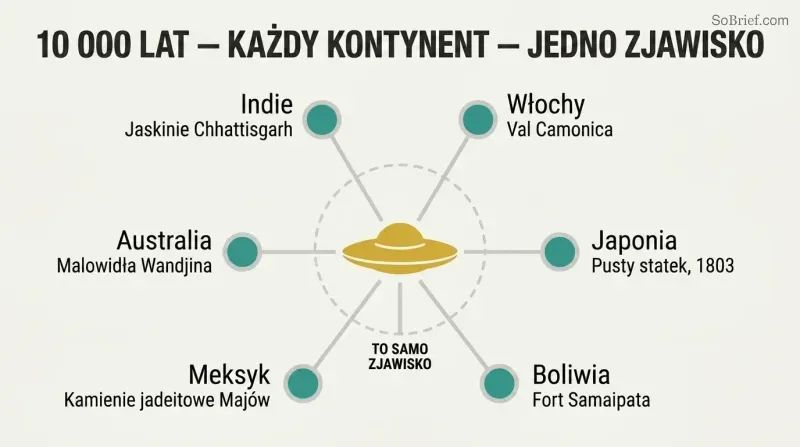 Hub-and-spoke diagram with a central disc shape connected by lines to six labeled nodes representing ancient civilizations across different continents that independently depicted similar aerial phenomena.