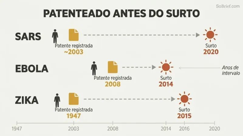 Three horizontal timelines for SARS, Ebola, and Zika each showing a patent filing date years before the corresponding outbreak date.