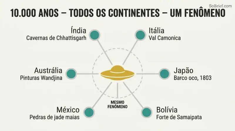 Hub-and-spoke diagram with a central disc shape connected by lines to six labeled nodes representing ancient civilizations across different continents that independently depicted similar aerial phenomena.