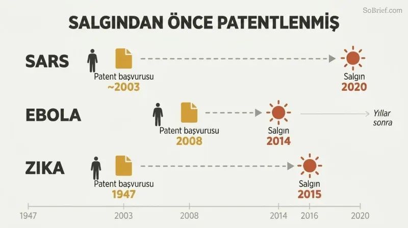 Three horizontal timelines for SARS, Ebola, and Zika each showing a patent filing date years before the corresponding outbreak date.