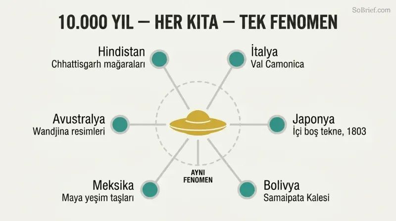 Hub-and-spoke diagram with a central disc shape connected by lines to six labeled nodes representing ancient civilizations across different continents that independently depicted similar aerial phenomena.