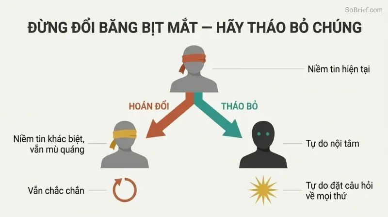 Fork diagram showing a blindfolded figure choosing between swapping to a different blindfold or removing it entirely to see freely.