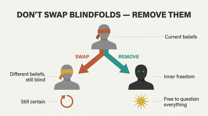 Fork diagram showing a blindfolded figure choosing between swapping to a different blindfold or removing it entirely to see freely.