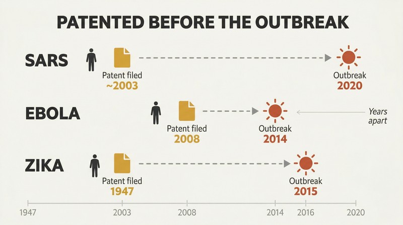 Three horizontal timelines for SARS, Ebola, and Zika each showing a patent filing date years before the corresponding outbreak date.