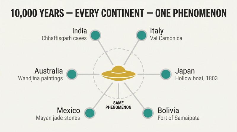 Hub-and-spoke diagram with a central disc shape connected by lines to six labeled nodes representing ancient civilizations across different continents that independently depicted similar aerial phenomena.