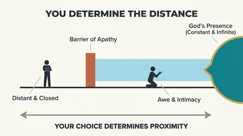 A horizontal spectrum diagram showing God's presence as a constant radiant gateway of light, while two human figures illustrate how our choice of holy fear determines our proximity to Him.
