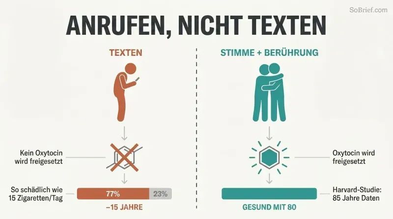 Split panel comparing texting with zero oxytocin release on the left to voice and touch triggering oxytocin and longevity on the right.
