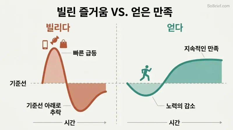 Split panel comparing two dopamine curves — a sharp spike crashing below baseline versus a gradual dip rising to sustained satisfaction above it.