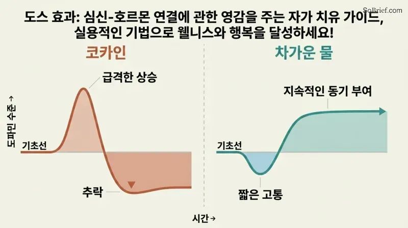 Split comparison of two dopamine curves over time — a sharp spike then crash for cocaine versus a brief dip then sustained elevation for cold water exposure.