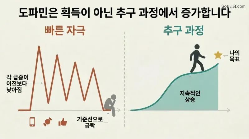 Split panel comparing jagged declining dopamine spikes from quick hits against a smooth rising dopamine curve from sustained pursuit of a meaningful goal.