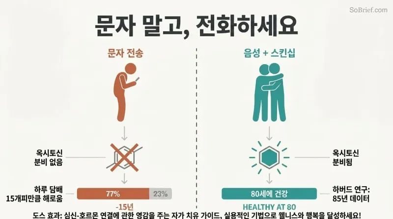 Split panel comparing texting with zero oxytocin release on the left to voice and touch triggering oxytocin and longevity on the right.
